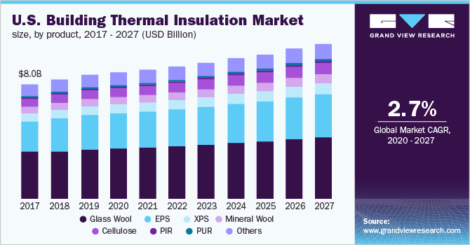 U.S. building thermal insulation market size, by product, 2016 - 2027 (USD Billion)