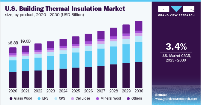  U.S. Building Thermal Insulation market size, by product, 2020 - 2030 (USD Billion)