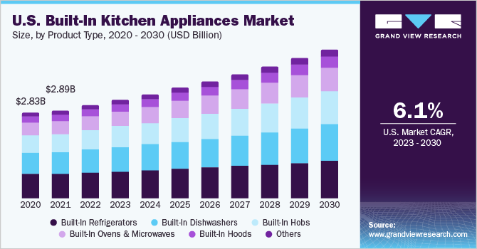U.S. Built-In Kitchen Appliances Market size and growth rate, 2023 - 2030