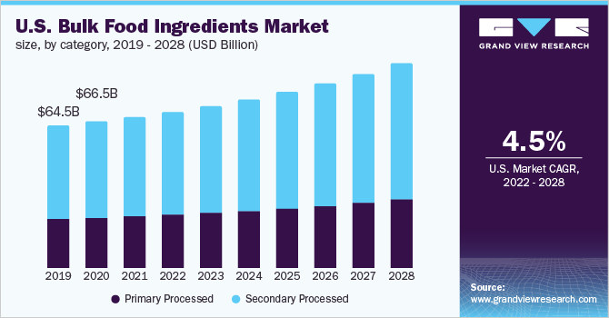  U.S. bulk food ingredients market size, by category, 2019 - 2028 (USD Billion)