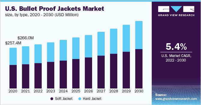 U.S. bullet proof jackets market size, by type, 2020 - 2030 (USD Million)