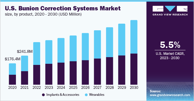 U.S. bunion correction systems market size, by product, 2020 - 2030 (USD Million)