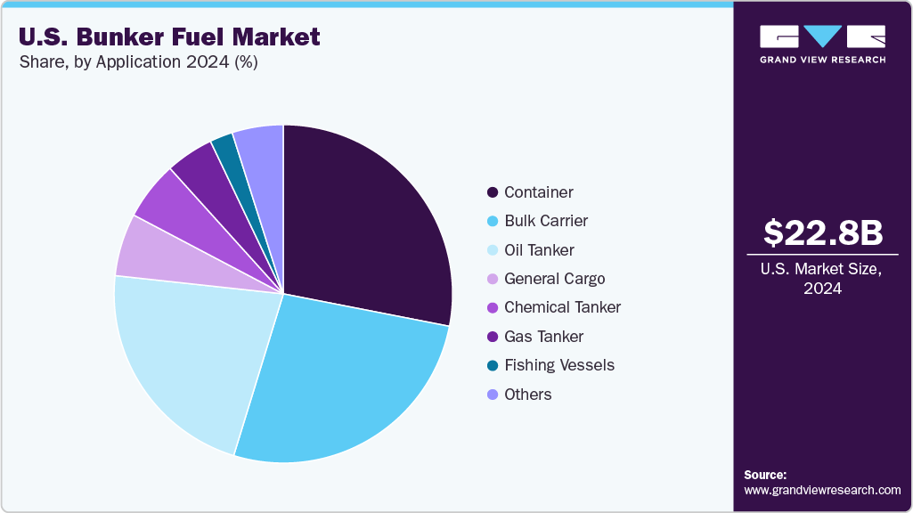 U.S. Bunker Fuel Market Share