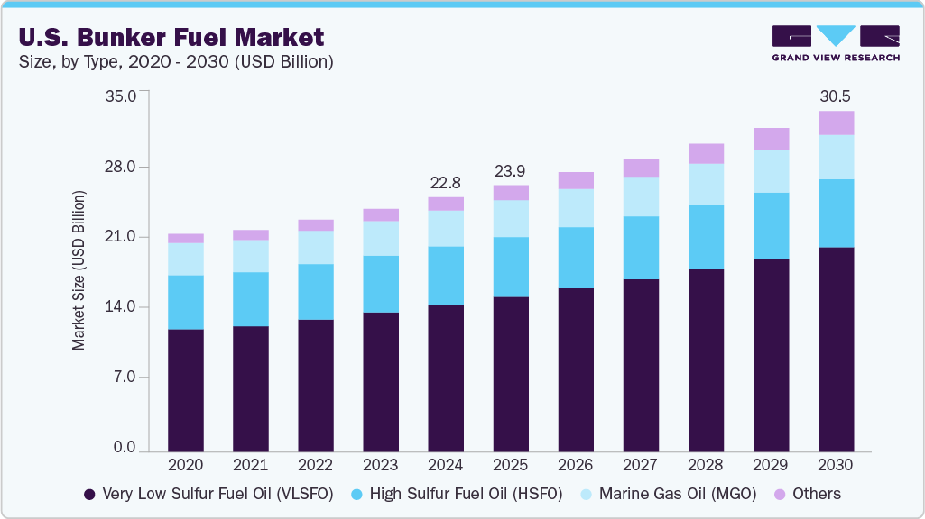 U.S. bunker fuel market size and growth forecast (2020-2030)
