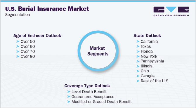 U.S. Burial Insurance Market Segmentation
