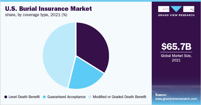U.S. burial insurance market share, by coverage type, 2021 (%)