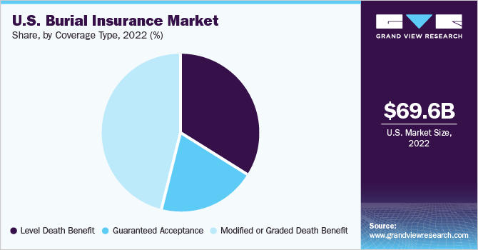 U.S. burial insurance Market share and size, 2022