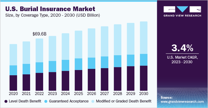 U.S. burial insurance market size, by coverage type, 2020 - 2030 (USD Billion)