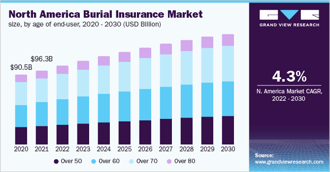 U.S. burial insurance market size, by coverage type, 2020 - 2030 (USD Billion) 