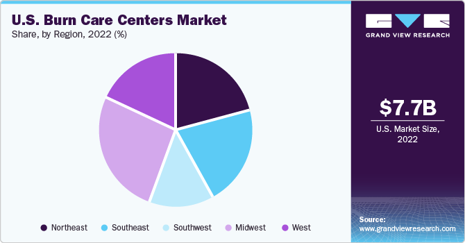 U.S. burn care centers market share, by service type, 2021 (%)