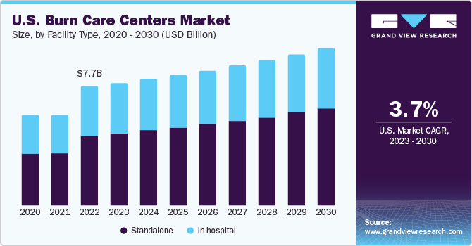 U.S. burn care centers market size, by facility type, 2016 - 2027 (USD Million)