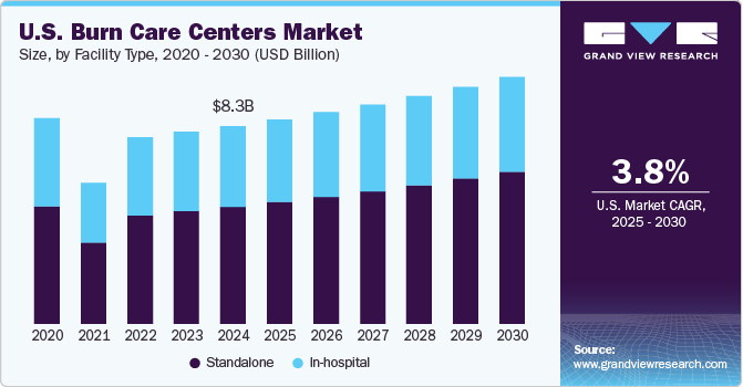 burn care centers market