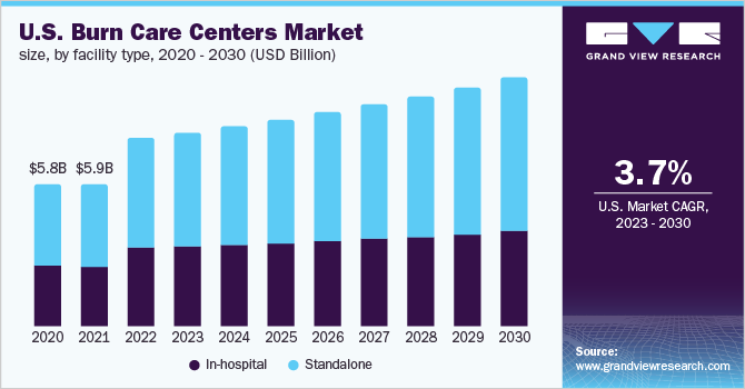 U.S. burn care centers market size, by facility type, 2020 - 2030 (USD Billion)