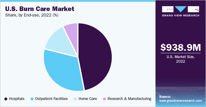 U.S. Burn Care Market share and size, 2022