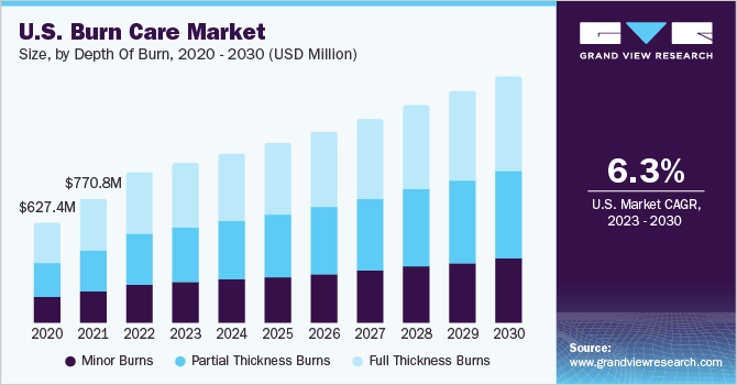 U.S. Burn Care market size and growth rate, 2023 - 2030