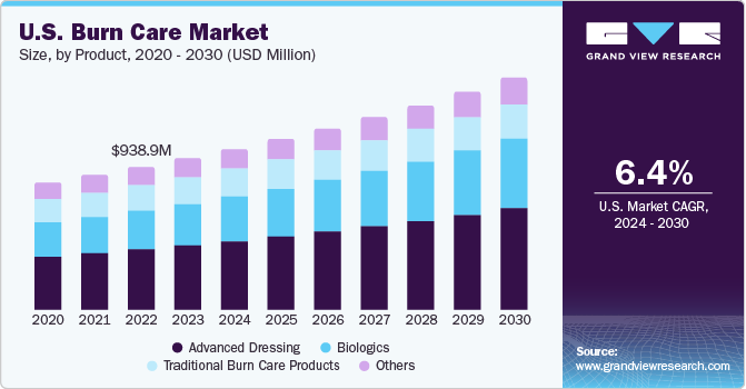 U.S. burn care market size, by product, 2020 - 2030 (USD Billion)