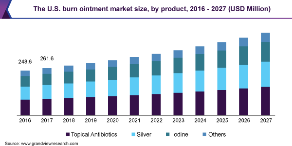 The U.S. burn ointment market size