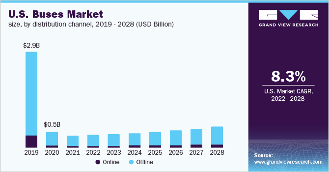 U.S. buses market size, by distribution channel, 2019 - 2028 (USD Billion)