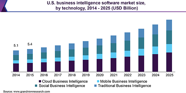 U.S. business intelligence software market