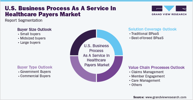 U.S. Business Process As A Service In Healthcare Payers Market Segmentation