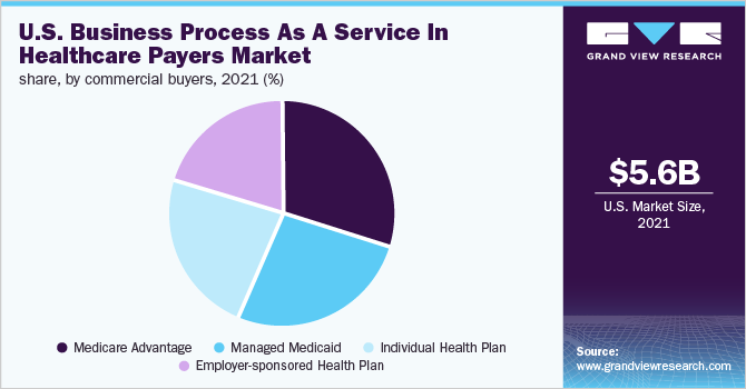  U.S. business process as a service in healthcare payers market share, by commercial buyers, 2021 (%)