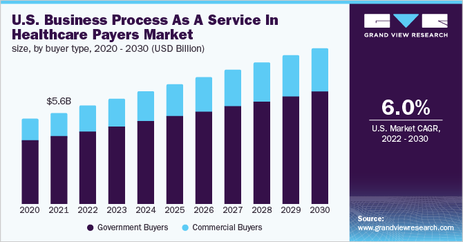  U.S. business process as a service in healthcare payers market size, by buyer type, 2020 - 2030 (USD Billion)