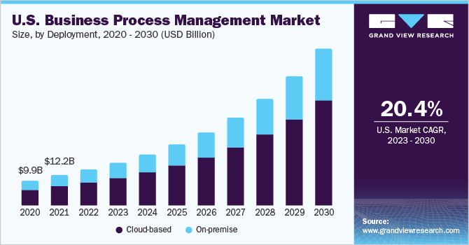  U.S. business process management market size, by deployment, 2020 - 2030 (USD Billion)