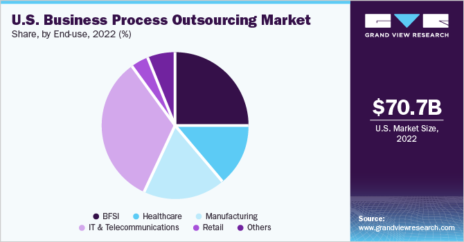 U.S. Business Process Outsourcing Market share and size, 2022