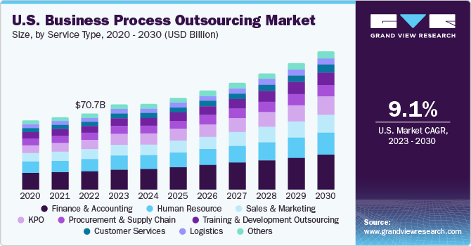 U.S. Business Process Outsourcing Market size and growth rate, 2023 - 2030