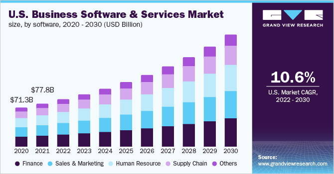 U.S. business software and services market size, by software, 2014 - 2025 (USD Billion)