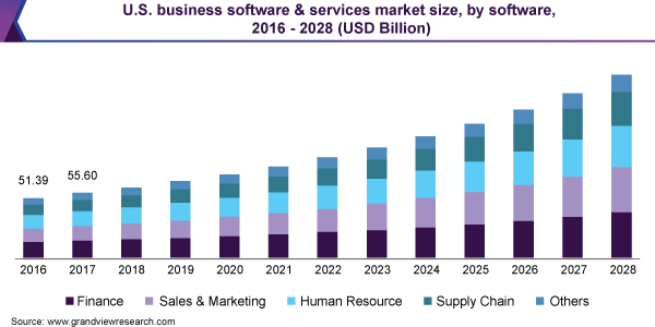 U.S. business software & services market size, by software, 2016 - 2028 (USD Billion)