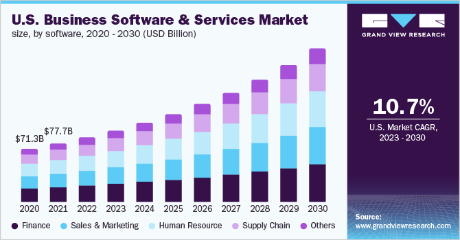 U.S. business software and services market size, by software, 2020 - 2030 (USD Billion)