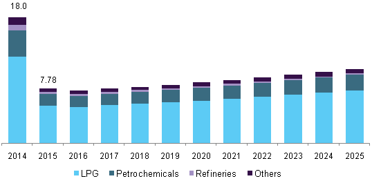 Butane Price Chart