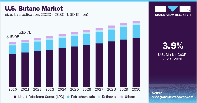 U.S. Butane Market size, by application, 2020 - 2030 (USD Billion)