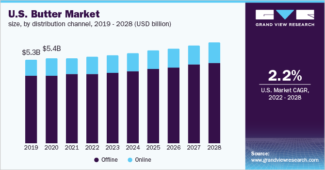 U.S. butter market size, by distribution channel, 2019 - 2028 (USD billion)