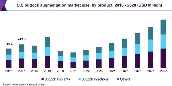 U.S buttock augmentation market size, by product, 2016 - 2028 (USD Million)