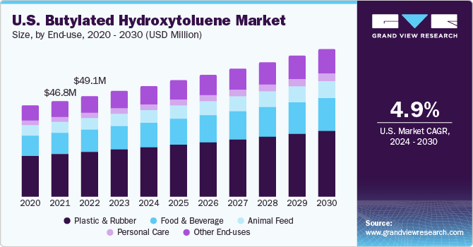 U.S. Butylated Hydroxytoulene Market size and growth rate, 2024 - 2030