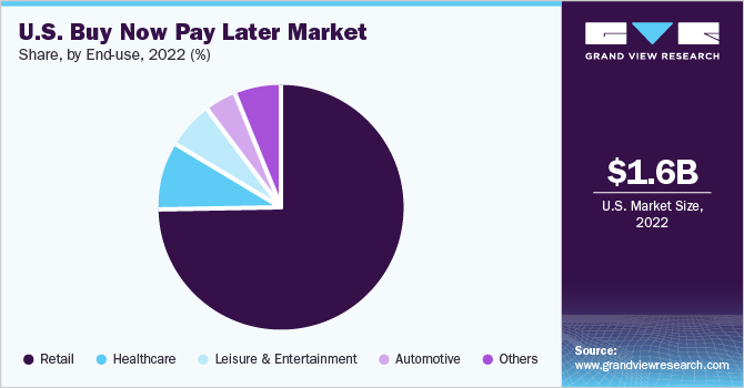 U.S. Buy Now Pay Later Market share and size, 2022