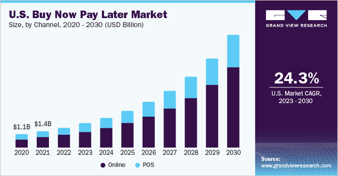 Buy Now, Pay Later Services Increase in Usage