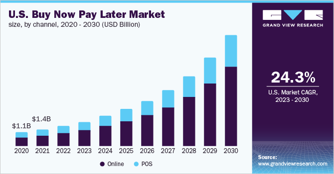 U.S. buy now pay later market size, by channel, 2020 - 2030 (USD Billion)