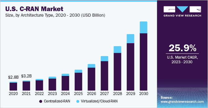 U.S. C-RAN Market size and growth rate, 2023 - 2030