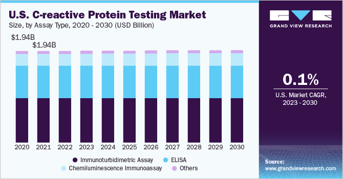 U.S. C-reactive Protein Testing Market size and growth rate, 2023 - 2030