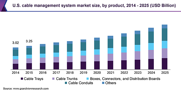 U.S. cable management system market size, by product, 2014 - 2025 (USD Billion)