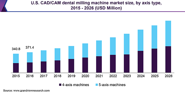 U.S. CAD/CAM dental milling machine Market size
