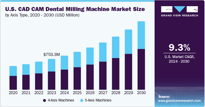 U.S. CAD/CAM dental milling machine Market size