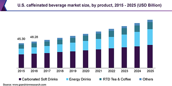 U.S. caffeinated beverage market size, by product, 2015 - 2025 (USD Billion)