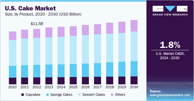 U.S. cake market size