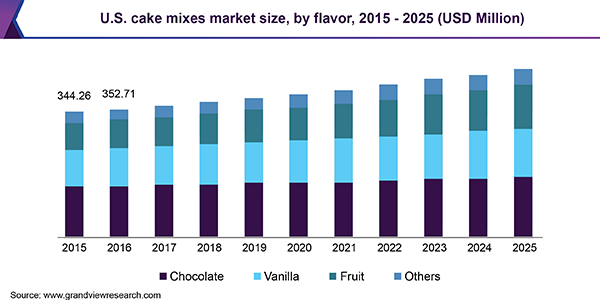 U.S. cake mixes market