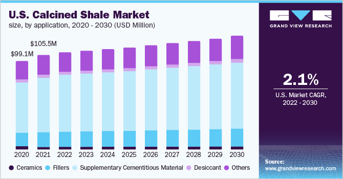 U.S. calcined shale market, by application, 2020 - 2030 (USD Million)