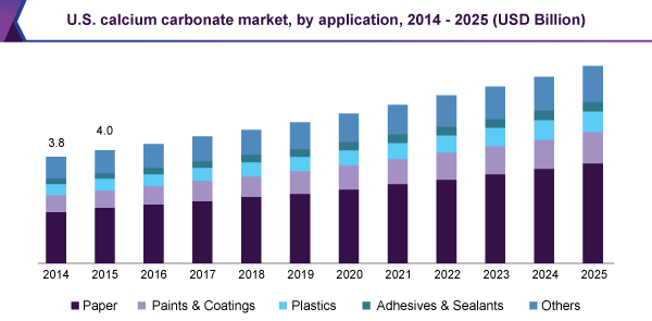 U.S. calcium carbonate market, by application, 2014 - 2025 (USD Billion)